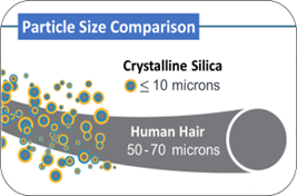 shows how small crystalline silica particles of respirable size are, compared to a strand of human hair.
