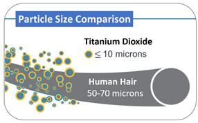 This picture shows how small titanium dioxide particles of respirable size are, 
compared to a strand of human hair.